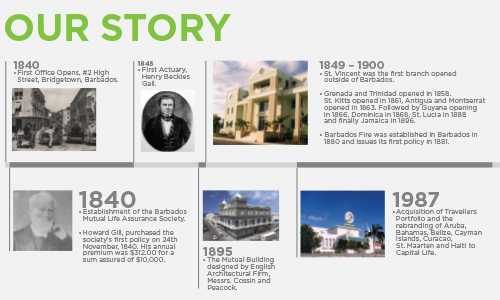 Composed screenshot of the Sagicor Financial Company Limited historical timeline showing older photos and important dates for the company