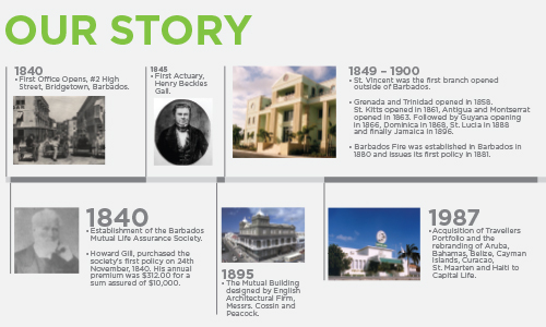 Sagicor Historical Timeline Composed screenshot of the Sagicor Financial Company Limited historical timeline showing older photos and important dates for the company